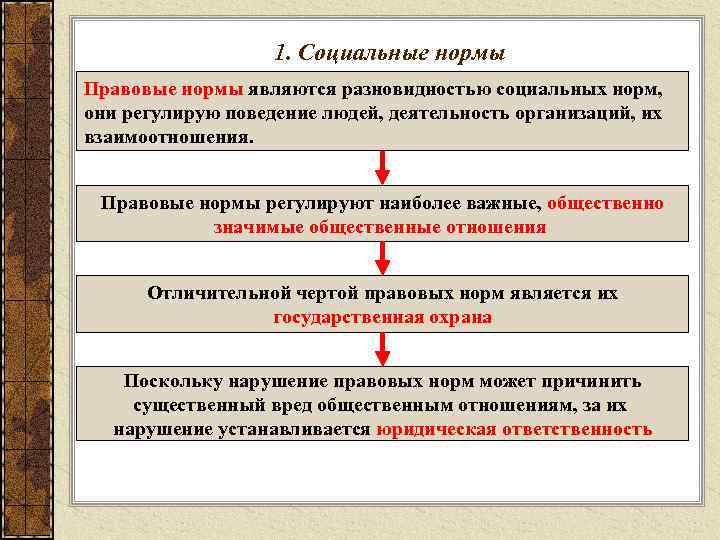     1. Социальные нормы Правовые нормы являются разновидностью социальных норм, они