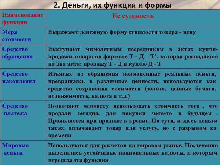     2. Деньги, их функция и формы Наименование   