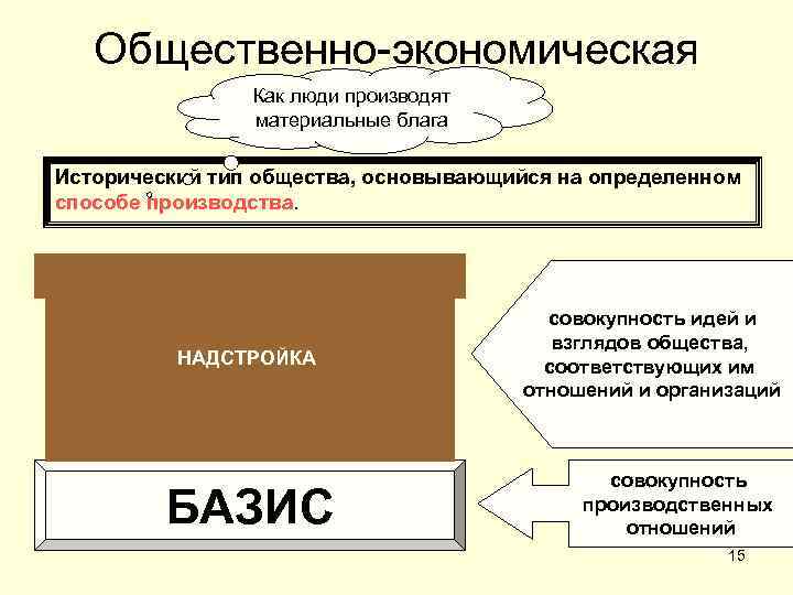   Общественно-экономическая   формация   Как люди производят   материальные
