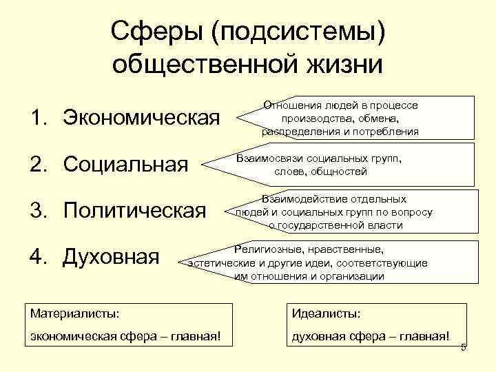   Сферы (подсистемы)   общественной жизни      