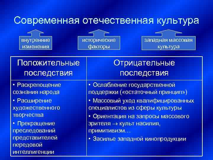 Современная отечественная культура  внутренние исторические  западная массовая  изменения   факторы