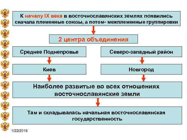  К началу IX века в восточнославянских землях появились сначала племенные союзы, а потом-
