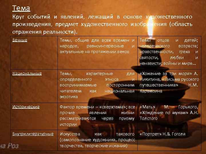 Тема Круг событий и явлений, лежащий в основе художественного произведения, предмет художественного изображения (область