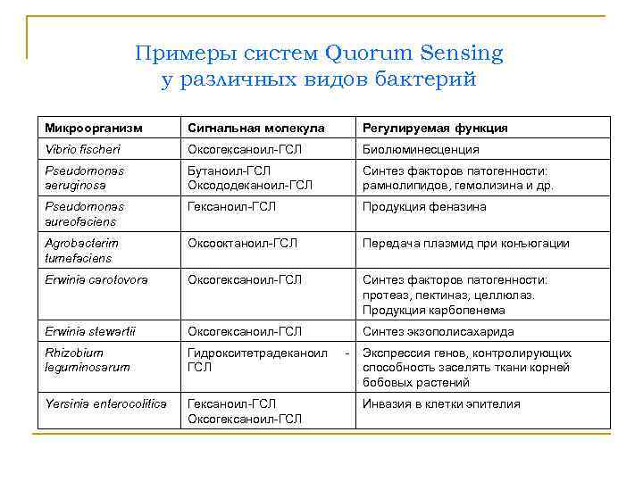     Примеры систем Quorum Sensing    у различных видов