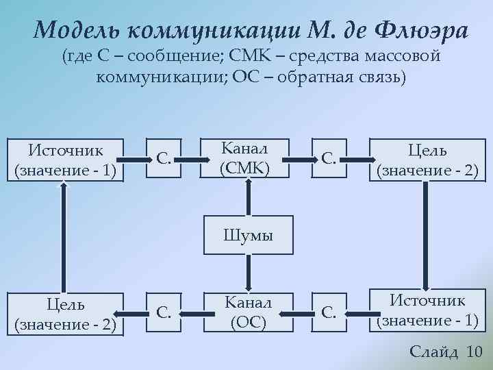 На рисунке представлена модель процесса коммуникации дефлюера