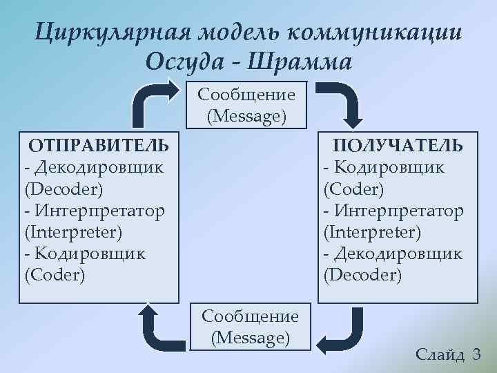 Современные модели коммуникации презентация