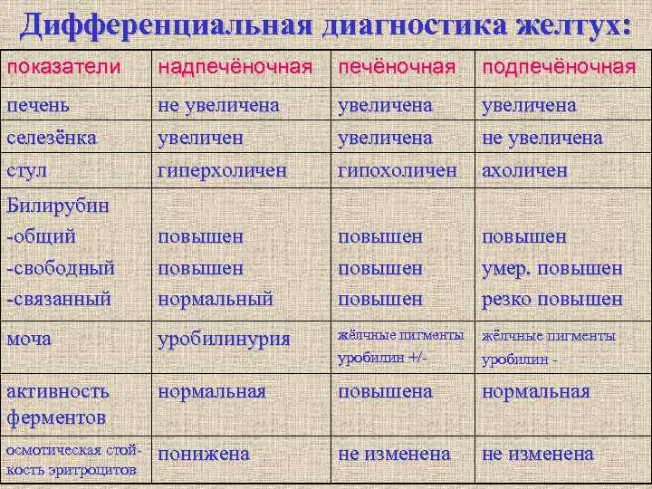 Дифференциальная диагностика желтух: показатели надпечёночная подпечёночная печень Дифференциальная диагностика желтух: показатели надпечёночная подпечёночная печень