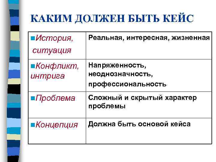 КАКИМ ДОЛЖЕН БЫТЬ КЕЙС n. История, Реальная, интересная, жизненная ситуация n. Конфликт, Напряженность, КАКИМ ДОЛЖЕН БЫТЬ КЕЙС n. История, Реальная, интересная, жизненная ситуация n. Конфликт, Напряженность,