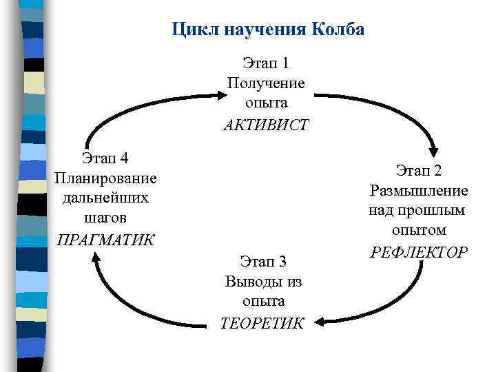 Цикл научения Колба Этап 1 Цикл научения Колба Этап 1
