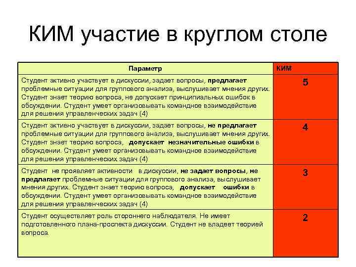  КИМ участие в круглом столе      Параметр  