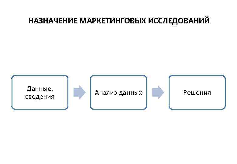 НАЗНАЧЕНИЕ МАРКЕТИНГОВЫХ ИССЛЕДОВАНИЙ Данные,    Анализ данных Решения сведения 