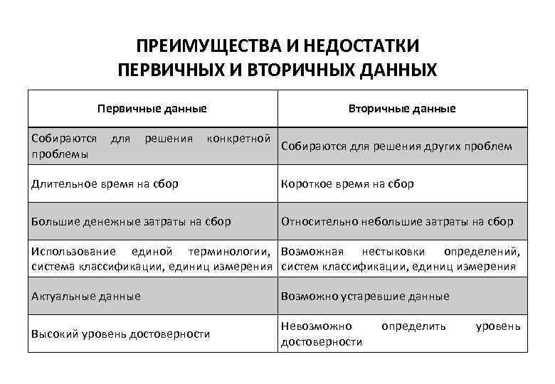     ПРЕИМУЩЕСТВА И НЕДОСТАТКИ   ПЕРВИЧНЫХ И ВТОРИЧНЫХ ДАННЫХ 
