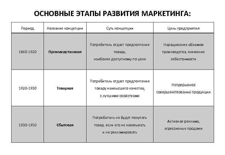 Основные этапы этапы характеристика