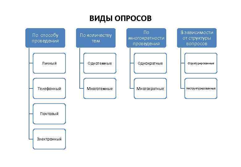     ВИДЫ ОПРОСОВ    По   В зависимости