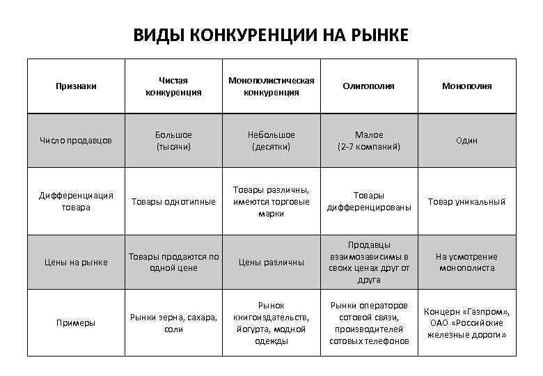 Характеристика вид конкурентного рынка