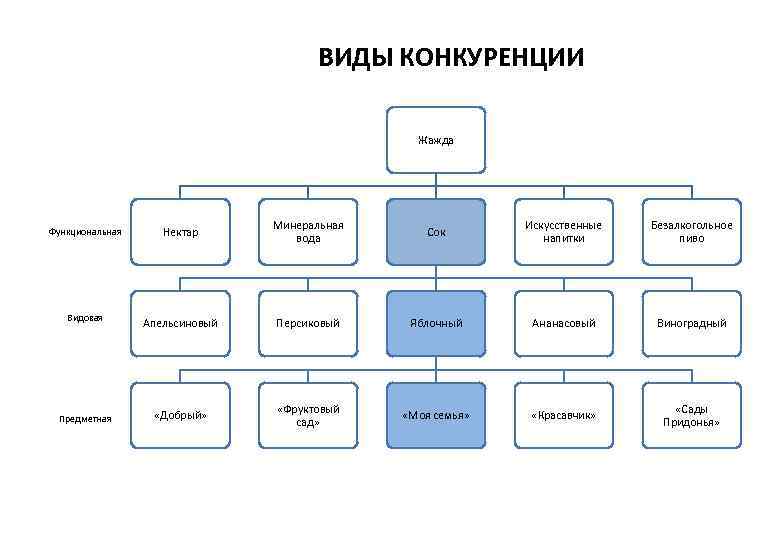     ВИДЫ КОНКУРЕНЦИИ     Жажда   