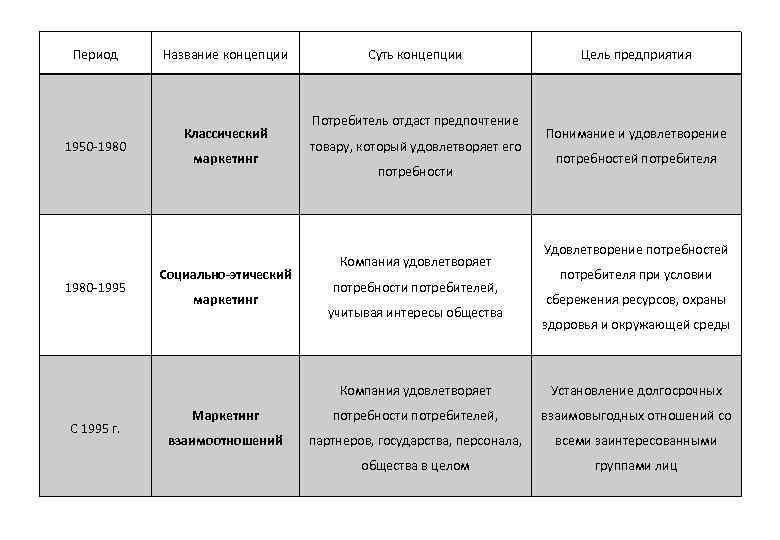  Период Название концепции   Суть концепции    Цель предприятия 