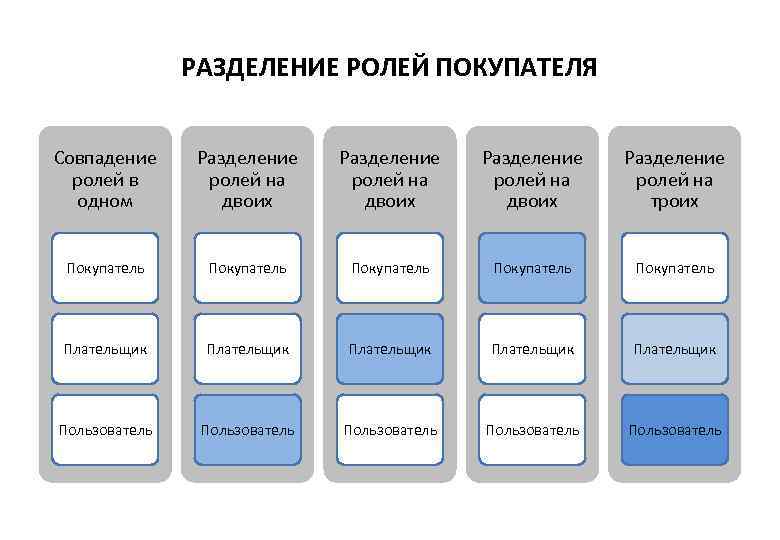 Разделение ролей. Разделение ролей пример. Разделение категорий покупателей. Разделение ролей социология.