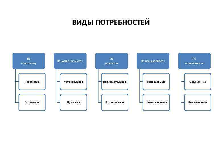     ВИДЫ ПОТРЕБНОСТЕЙ  По    По материальности 