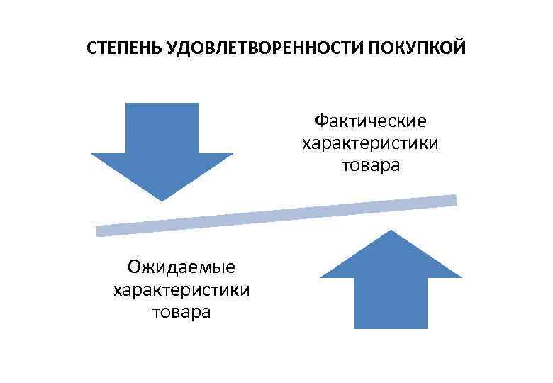 СТЕПЕНЬ УДОВЛЕТВОРЕННОСТИ ПОКУПКОЙ    Фактические     характеристики  