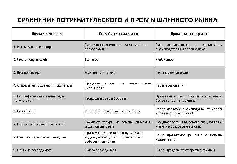 СРАВНЕНИЕ ПОТРЕБИТЕЛЬСКОГО И ПРОМЫШЛЕННОГО РЫНКА  Параметр различия    Потребительский рынок