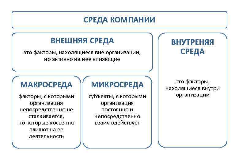       СРЕДА КОМПАНИИ    ВНЕШНЯЯ СРЕДА 