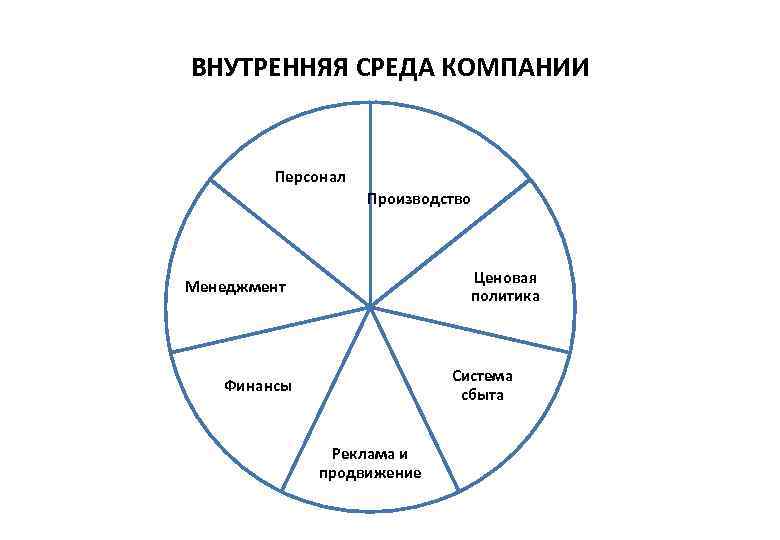 ВНУТРЕННЯЯ СРЕДА КОМПАНИИ  Персонал    Производство     
