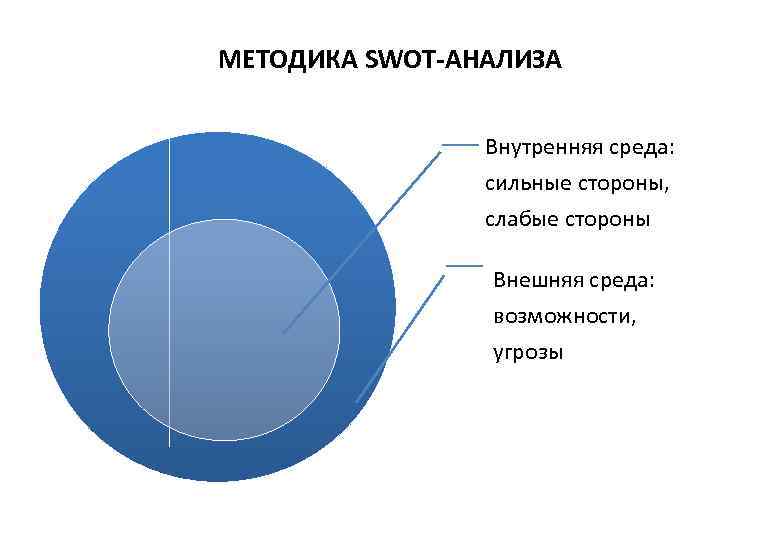 МЕТОДИКА SWOT-АНАЛИЗА    Внутренняя среда:   сильные стороны,   