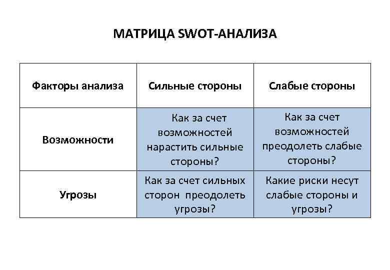    МАТРИЦА SWOT-АНАЛИЗА  Факторы анализа  Сильные стороны   Слабые