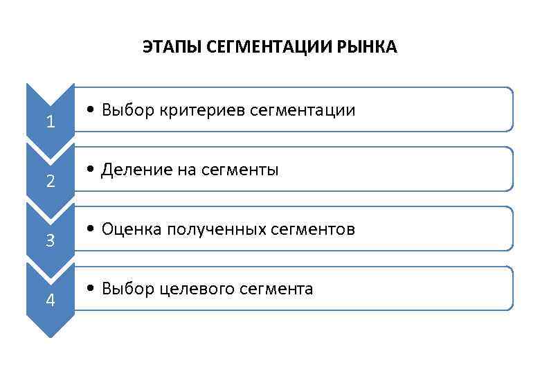 Выбор рынков. Схема сегментирования рынка. Этапы сегментации. Этапы сегментации рынка. Этапы процесса сегментации.