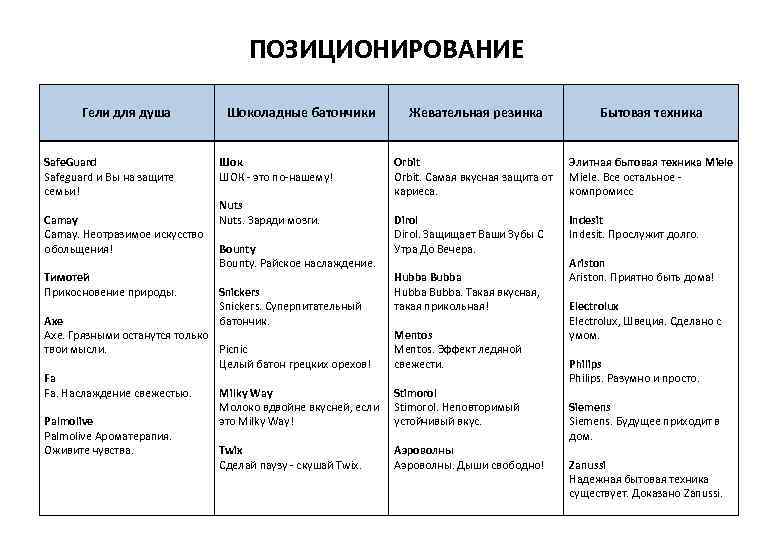       ПОЗИЦИОНИРОВАНИЕ   Гели для душа  Шоколадные
