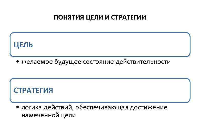   ПОНЯТИЯ ЦЕЛИ И СТРАТЕГИИ  ЦЕЛЬ  • желаемое будущее состояние действительности