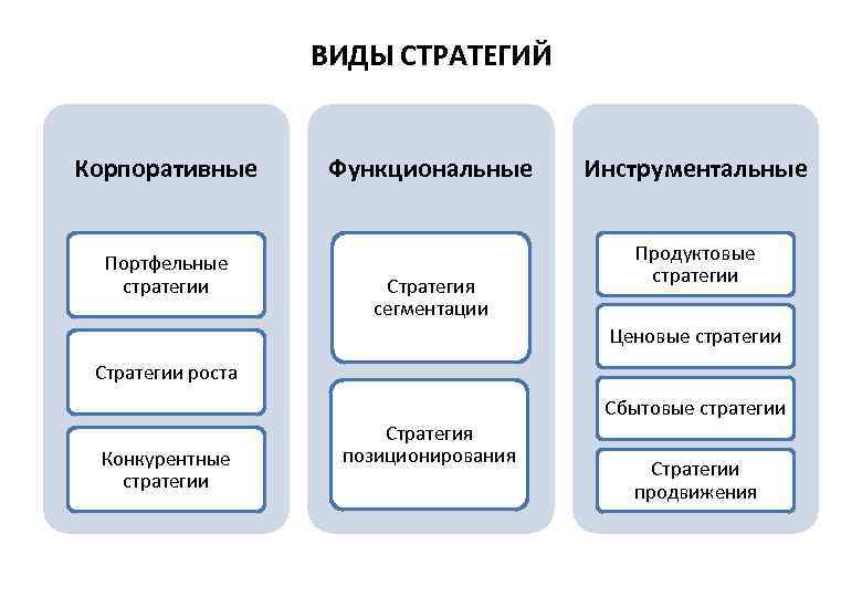 Виды стратегий. Виды корпоративных стратегий. Функциональная корпоративная стратегия. Три вида стратегии. Виды стратегий функциональные корпоративные.