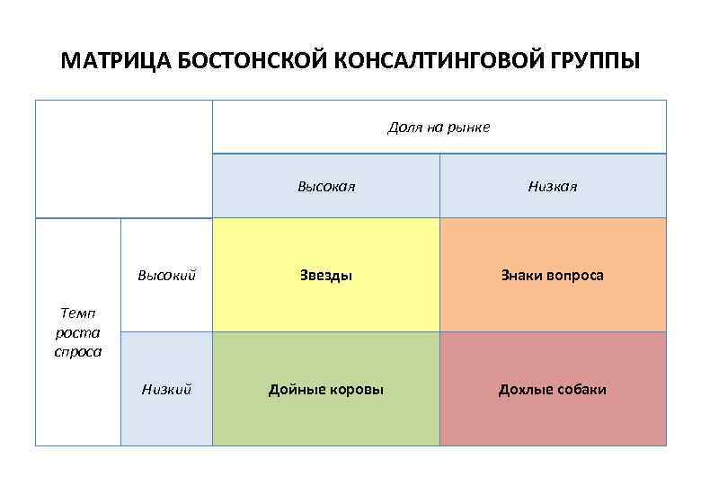 МАТРИЦА БОСТОНСКОЙ КОНСАЛТИНГОВОЙ ГРУППЫ       Доля на рынке 