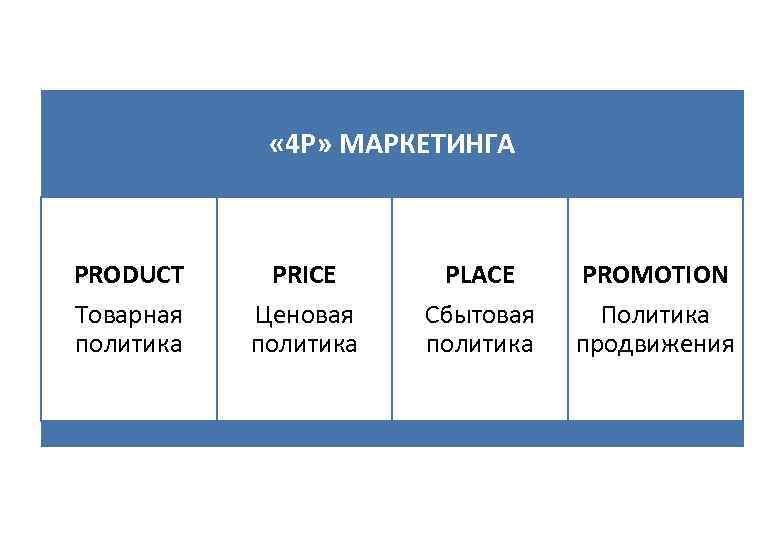    « 4 Р» МАРКЕТИНГА  PRODUCT  PRICE PLACE PROMOTION Товарная