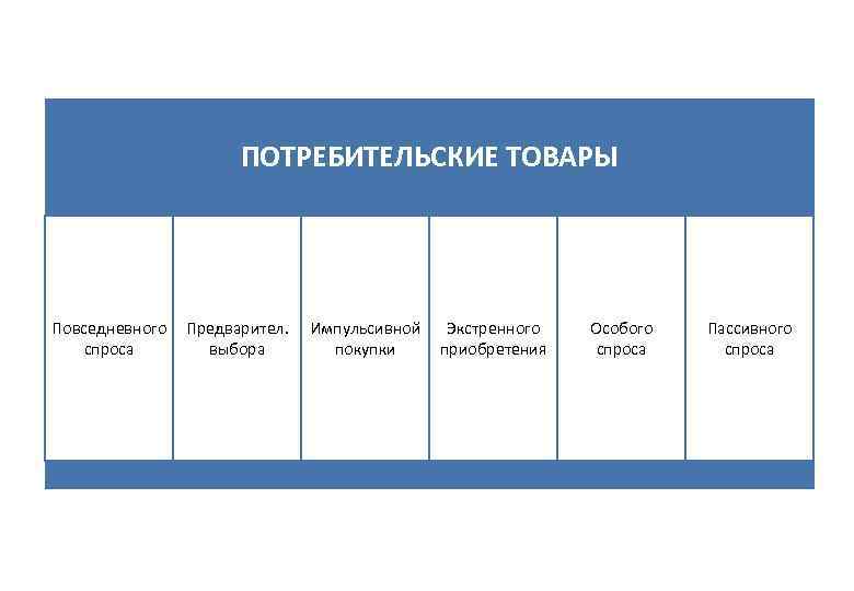     ПОТРЕБИТЕЛЬСКИЕ ТОВАРЫ Повседневного Предварител.  Импульсивной Экстренного  Особого 