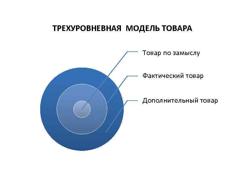 Что такое модель. Модель товара это. Многоуровневая модель товара. Модель товара и его свойство. Интегральная модель товара.