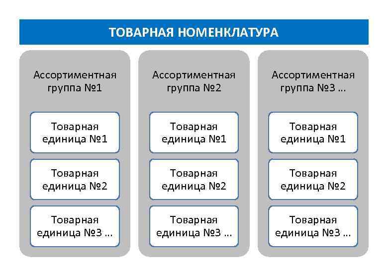    ТОВАРНАЯ НОМЕНКЛАТУРА  Ассортиментная  группа № 1   группа