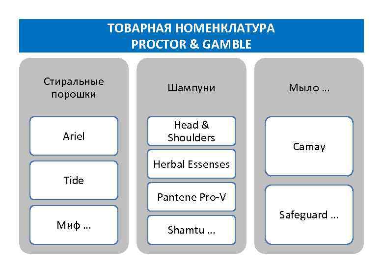    ТОВАРНАЯ НОМЕНКЛАТУРА   PROCTOR & GAMBLE Стиральные   