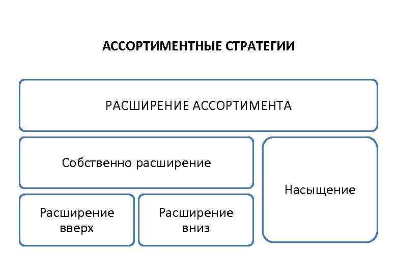   АССОРТИМЕНТНЫЕ СТРАТЕГИИ   РАСШИРЕНИЕ АССОРТИМЕНТА  Собственно расширение   