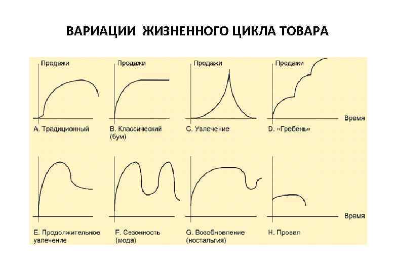 Типы жизненных циклов. Кривая жизненного цикла товара бум. График типа жизненного цикла товара. Разновидности кривых жизненного цикла товара. Сезонная кривая жизненного цикла товара.