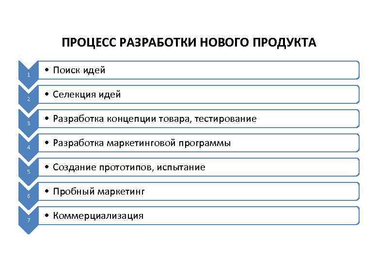 Процесс разработки программы. Процесс разработки нового продукта. Процесс разработки нового товара маркетинг. Процесс разработки продукта схема. Процедура разработки новых продуктов.