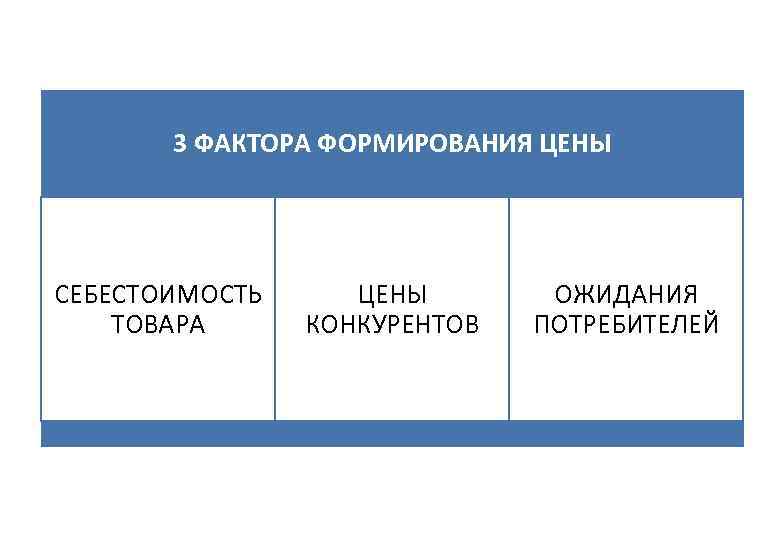   3 ФАКТОРА ФОРМИРОВАНИЯ ЦЕНЫ СЕБЕСТОИМОСТЬ  ЦЕНЫ  ОЖИДАНИЯ ТОВАРА  КОНКУРЕНТОВ