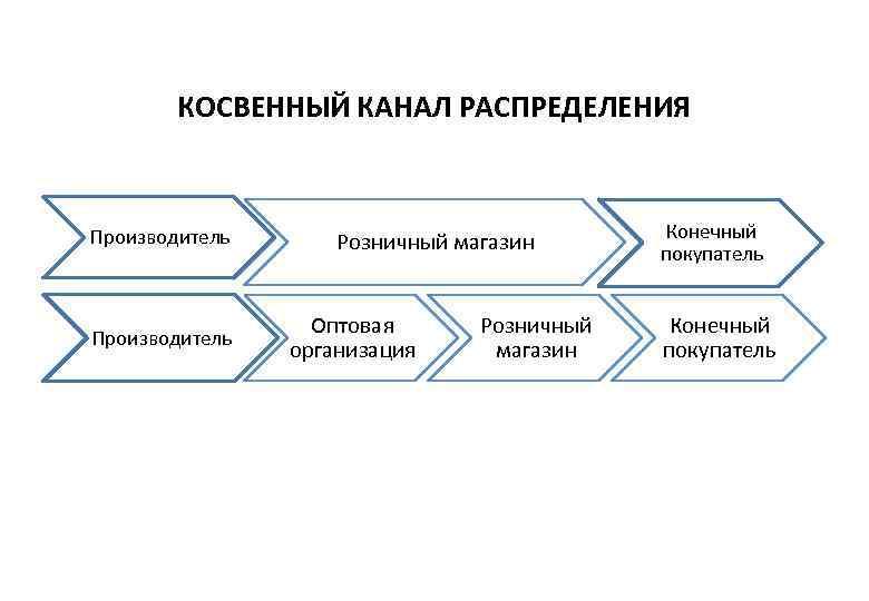 Прямое распределение. Косвенный канал сбыта. Схемы прямого и косвенного каналов сбыта. Косвенные каналы распределения схема. Косвенные каналы распределения в маркетинге.