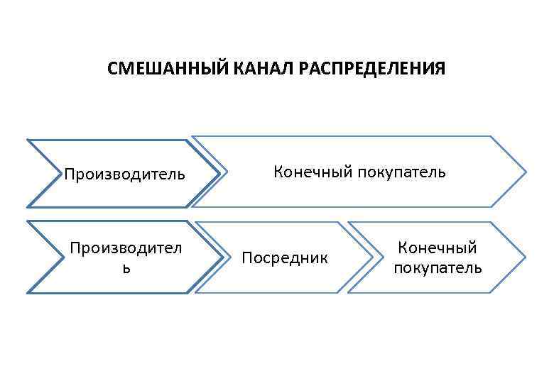 Схема канала распределения