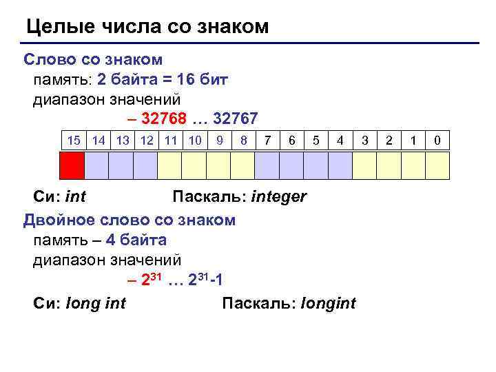 Целые числа со знаком Слово со знаком  память: 2 байта = 16 бит