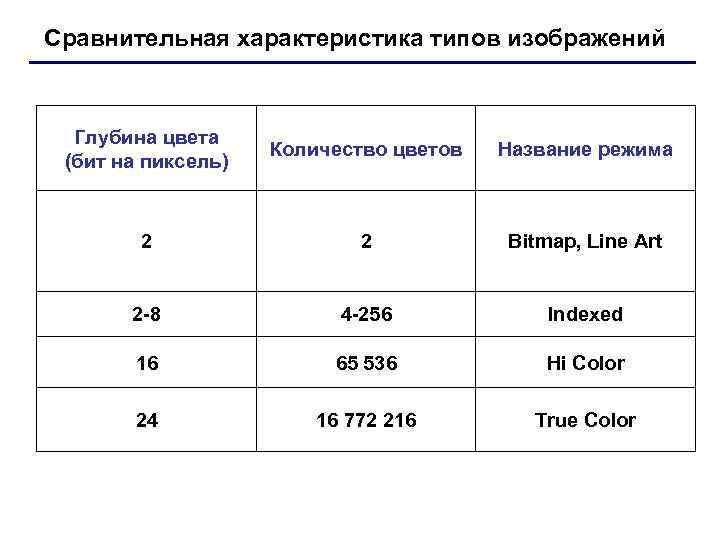 Сравнительная характеристика типов изображений Глубина цвета Количество цветов Название Сравнительная характеристика типов изображений Глубина цвета Количество цветов Название