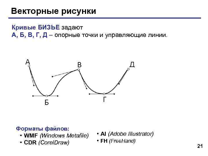 Векторные рисунки Кривые БИЗЬЕ задают А, Б, В, Г, Д – опорные точки и Векторные рисунки Кривые БИЗЬЕ задают А, Б, В, Г, Д – опорные точки и