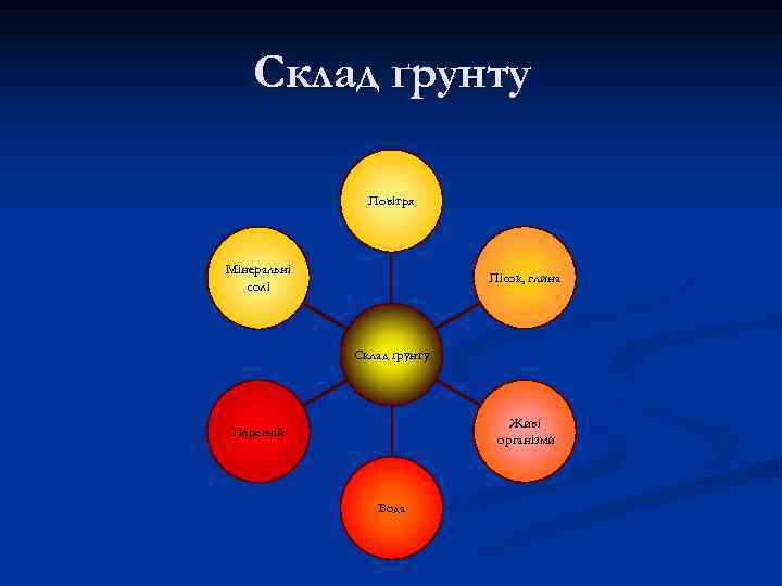   Склад ґрунту   Повітря  Мінеральні     Пісок,