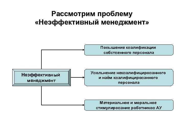 Рассмотрим проблему «Неэффективный менеджмент» Повышение квалификации Рассмотрим проблему «Неэффективный менеджмент» Повышение квалификации